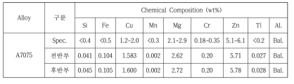 230mm A7075 빌렛의 성분 분석 결과