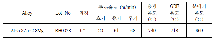 Al-5.8Zn-2.3Mg 합금의 230mm 빌렛 주조시험 결과