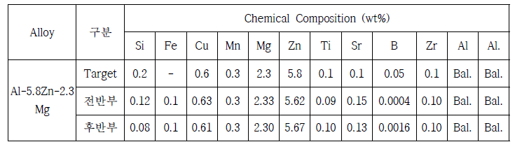 Al-5.8Zn-2.3Mg 합금 228mm 연주 빌렛의 성분 분석 결과