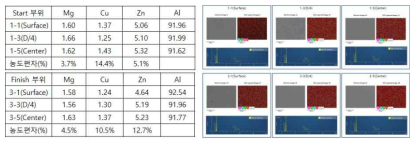 Al-5.8Zn-2.3Mg 합금(10inch) 빌렛의 용질원소 농도편차