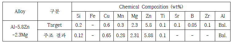 Al-5.8Zn-2.3Mg 합금의 305mm(12inch) 빌렛의 성분 분석 결과