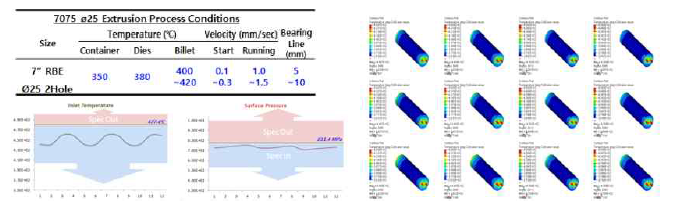 압출해석에 따른 최적의 공정조건 도출 결과