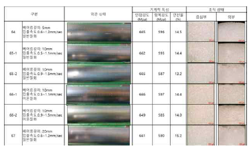 고용질 소재 압출공정 개발용 압출재 특성