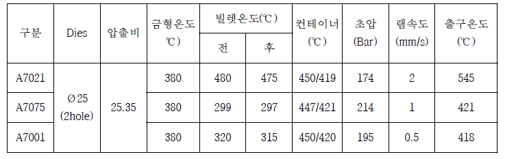 상용 고용질 알루미늄 소재 압출공정 조건