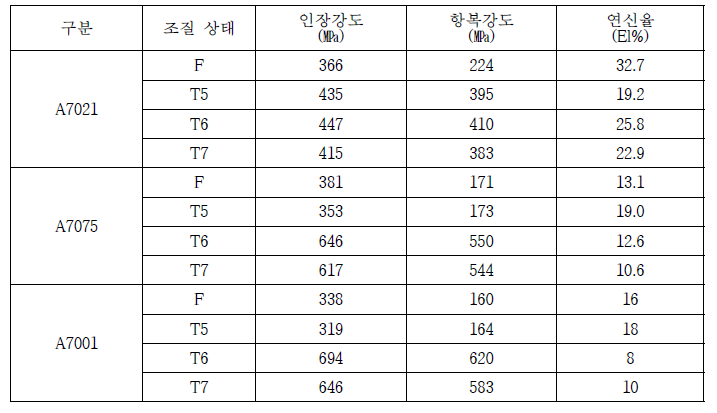 상용 고용질 알루미늄 소재의 조질상태에 따른 기계적 특성