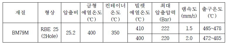 BM79M의 25mm 봉재 압출공정 조건