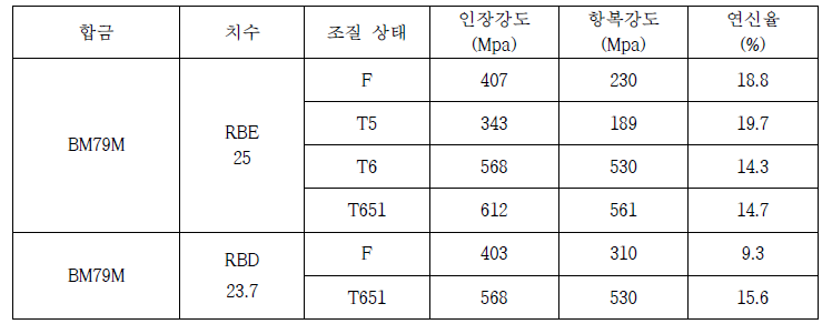 개량합금 BM79M 압출재 및 인발재의 조질처리에 따른 기계적 특성