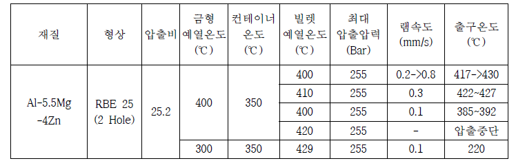 Al-5.5Mg-4Zn 합금의 25mm 봉재 압출공정 조건