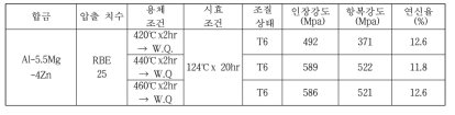 Al-5.5Mg-4Zn 합금의 용체화처리 온도에 따른 인장특성