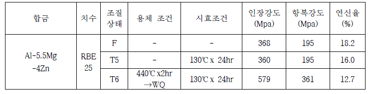 Al-5.5Mg-4Zn 합금의 조질상태에 따른 기계적 특성