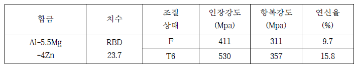 인발된 소재의 기계적 특성 조사 결과