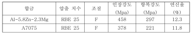 Al-5.8Zn-2.3Mg 합금 및 A7075 압출재의 인장 특성