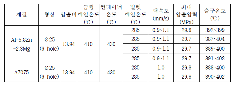 Al-5.8Zn-2.3Mg 합금 및 A7075의 25mm 봉재 압출공정 조건