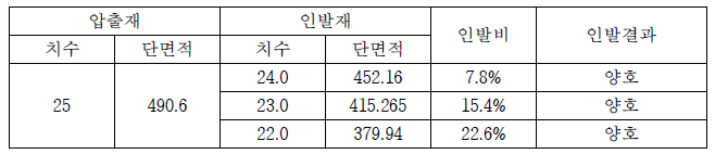 인발 시제품 제작 치수