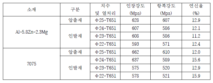 압출재 및 인발재의 인장특성