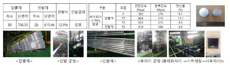 Al-5.8Zn-2.3Mg 합금 인발재 및 압출재의 인장 특성