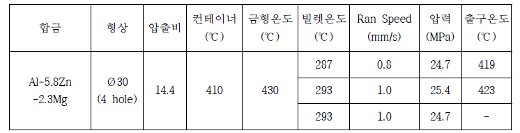 대구경 305mm Al-5.8Zn-2.3Mg 합금 빌렛의 압출 조건