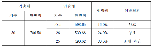 Al-5.8Zn-2.3Mg 합금 30mm 압출봉재의 냉간인발 결과