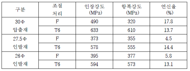 Al-5.8Zn-2.3Mg 합금 압출재 및 인발재의 인장 특성