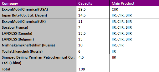 Capacity and Product of Butyl Rubber Manufacturers(ten million ton), 2010