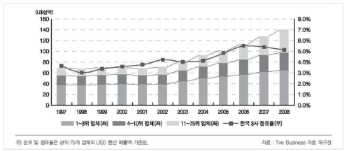 세계 타이어 시장규모