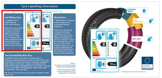 타이어 제품에 대한 EU 에너지라벨링 제도