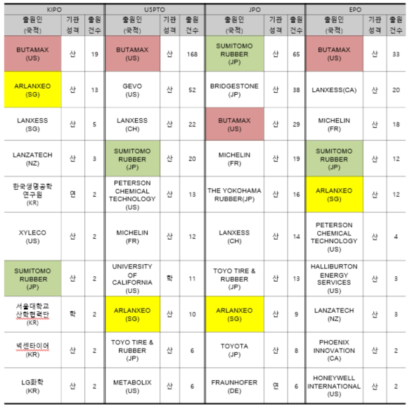 주요 출원인 분석(국가별)