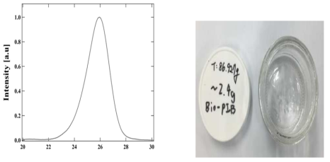 바이오 폴리이소부틸렌 GPC 결과 (좌) 합성된 바이오 폴리이소부틸렌 (우)