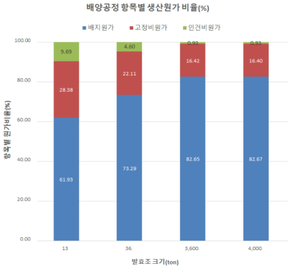 연간 생산량에 따른 배양공정 항목별 생산원가 비율