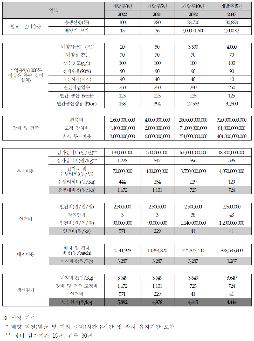 연구개발 완료 후 시장 점유율에 따른 생산 원가