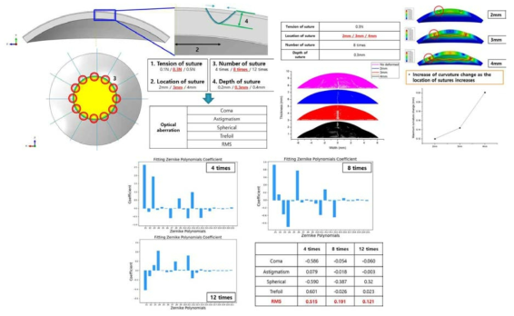 광학 해석 시스템을 이용한 인자 변화에 따른 수차 변화 예측 예시