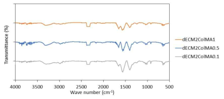 ColMA의 농도별 FT-IR 분석 결과