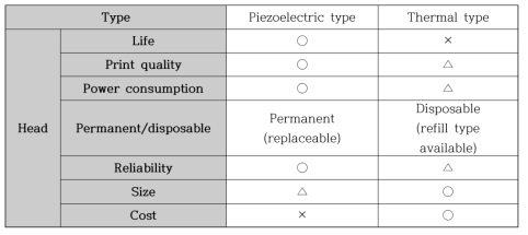 Piezoelectric과 thermal type 분사헤드의 장단점