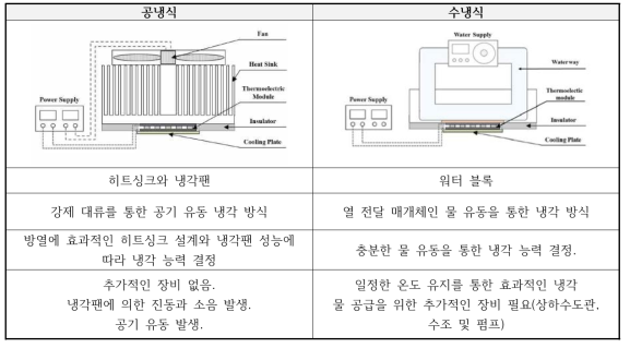 열전소자를 이용한 공랭식과 수냉식 냉각 시스템 특징 비교