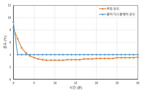 시간에 따른 헤드부 재료와 냉각 블록 온도 비교