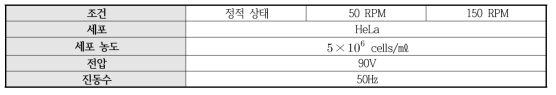 교반 속도의 변화에 따른 잉크젯 프린팅 실험