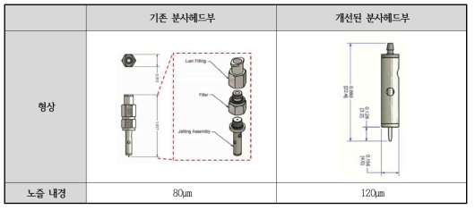 기존과 개선된 분사헤드부 파트 비교