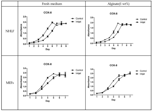 CCK-8 assay