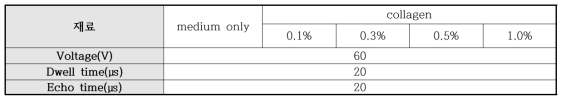 다양한 농도에 대한 콜라겐의 분사 성능 실험의 분사 조건