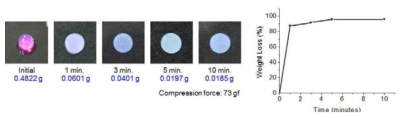 압축 시간 변화에 따른 압축 콜라겐 시트 형상 및 무게 변화