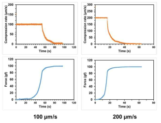 일정 압축속도 시스템이 적용된 탈수 저압 압축성형 장비 시작품을 통한 콜라겐 겔의 압축 실험. (100 ㎛/s 와 200 ㎛/s 압축속도에 대한 시간에 따른 압축속도 및 힘 변화 양상)