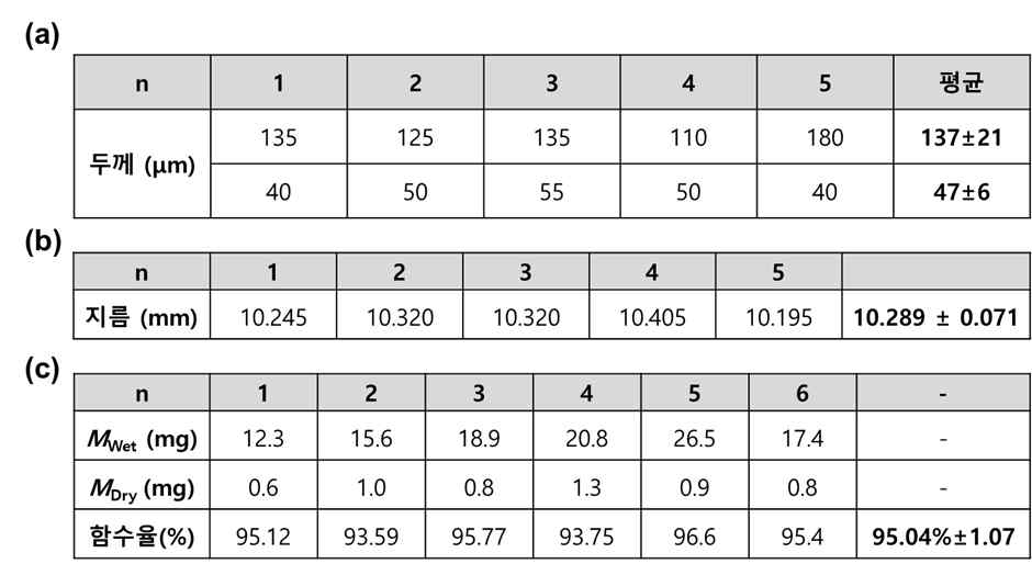 의료등급 압축 콜라겐 시트 (a)두께, (b)지름, (c)함수율 측정 결과