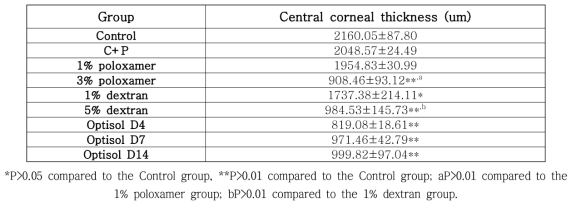 Ex vivo에서 배양한 돼지각막의 탈수제별 및 Optisol-GS에서 배양한 돼지각막의 중심각막두께