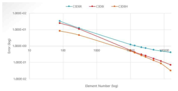 각 Element 개수 변화에 따른 계산 값과 해석 값의 오차 그래프