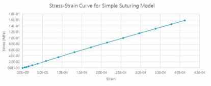 일정한 Suturing Tension 부여 시 실과 각막 접촉부의 응력-변형률 선도