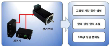 상용 모터/제어기를 이용한 압축 성형장비 힘 제어 기술 개발