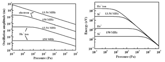 오사카 대학에서 발표한 상압 플라즈마의 이온 및 전자의 진동 폭 및 운동에너지의 계산 결과. (Yasutake, et al., J. Phys.: Condens. Matter 23, 394205 (2011))