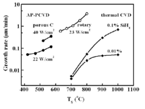 오사카 대학에서 발표한 증착 온도에 따른 증착속도 그림. 상압 플라즈마는 2가지 방식 (porous C 전극 및 rotary 전극 구조) 에서 테스트 하였다. (Yasutake, et al., J. Phys.: Condens. Matter 23, 394205 (2011))