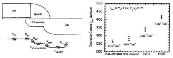 나노스케일 트랜지스터의 저항성분을 나타낸 그림 (좌) 및 선택적 에피택시 (Selective Epitaxial Growth, SEG; 또는 Elevated Source Drain, ESD) 적용에 의해 기생저항 감소에 의한 성능향상을 나타낸 그림 (우). 특히 15nm 노드에서 채택되기 시작한 3차원 구조 트랜지스터 (FinFET) 에서는 트랜지스터의 성능이 소스 드레인 저항의 제어에 의해 좌우된다. 그림에 나타난 바와 같이 소스 드레인 영역의 저항은 에피택시 공정에 의해서만 최적화 될 수 있다. (J. Electrochem. Soc., Vol. 145, No. 6, June 1998)