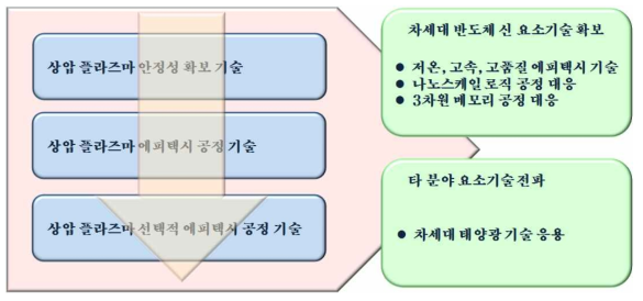 개발 기술의 구성 및 단계